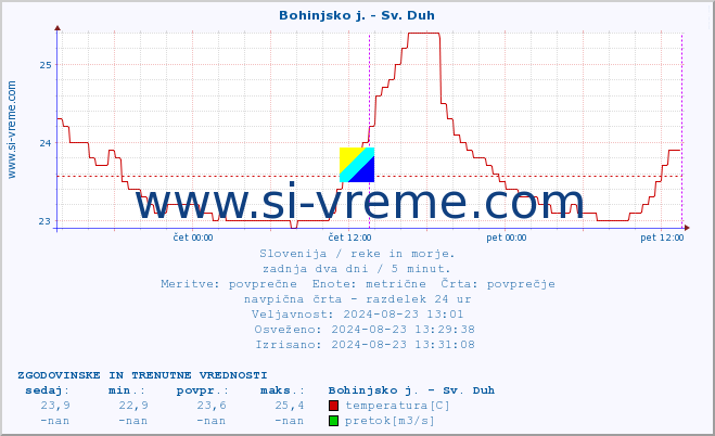 POVPREČJE :: Bohinjsko j. - Sv. Duh :: temperatura | pretok | višina :: zadnja dva dni / 5 minut.