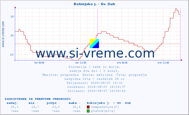 POVPREČJE :: Bohinjsko j. - Sv. Duh :: temperatura | pretok | višina :: zadnja dva dni / 5 minut.