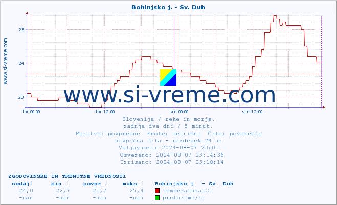 POVPREČJE :: Bohinjsko j. - Sv. Duh :: temperatura | pretok | višina :: zadnja dva dni / 5 minut.