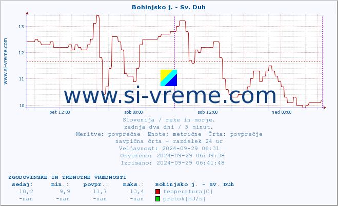 POVPREČJE :: Bohinjsko j. - Sv. Duh :: temperatura | pretok | višina :: zadnja dva dni / 5 minut.