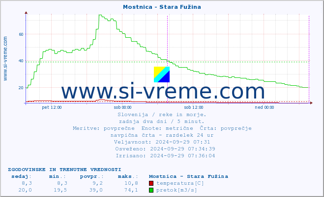 POVPREČJE :: Mostnica - Stara Fužina :: temperatura | pretok | višina :: zadnja dva dni / 5 minut.