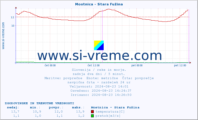 POVPREČJE :: Mostnica - Stara Fužina :: temperatura | pretok | višina :: zadnja dva dni / 5 minut.