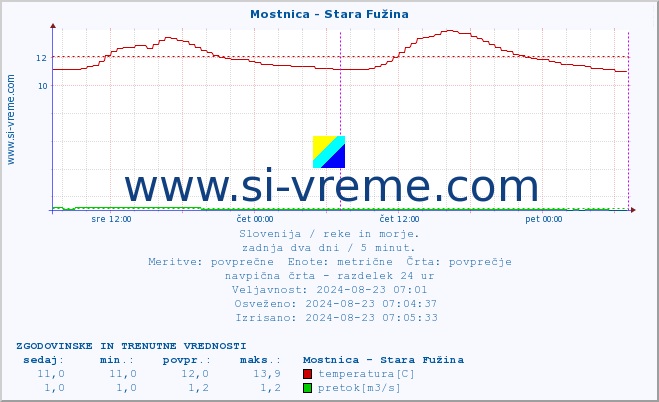 POVPREČJE :: Mostnica - Stara Fužina :: temperatura | pretok | višina :: zadnja dva dni / 5 minut.