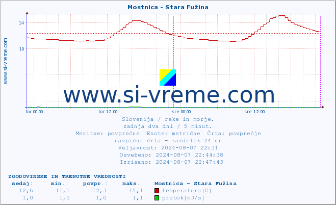 POVPREČJE :: Mostnica - Stara Fužina :: temperatura | pretok | višina :: zadnja dva dni / 5 minut.