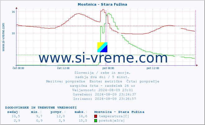 POVPREČJE :: Mostnica - Stara Fužina :: temperatura | pretok | višina :: zadnja dva dni / 5 minut.