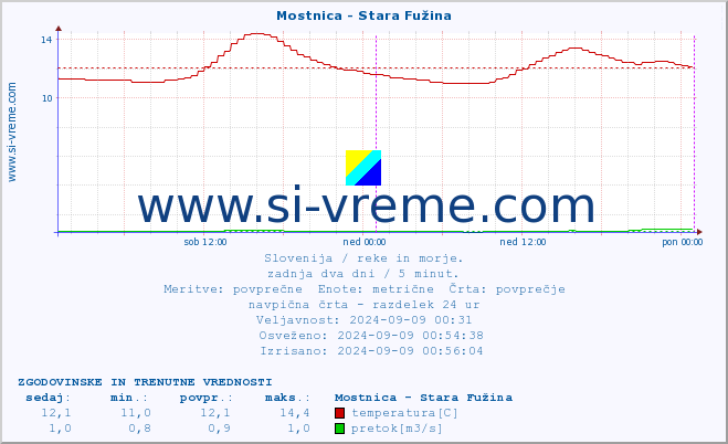 POVPREČJE :: Mostnica - Stara Fužina :: temperatura | pretok | višina :: zadnja dva dni / 5 minut.