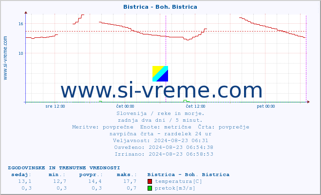 POVPREČJE :: Bistrica - Boh. Bistrica :: temperatura | pretok | višina :: zadnja dva dni / 5 minut.