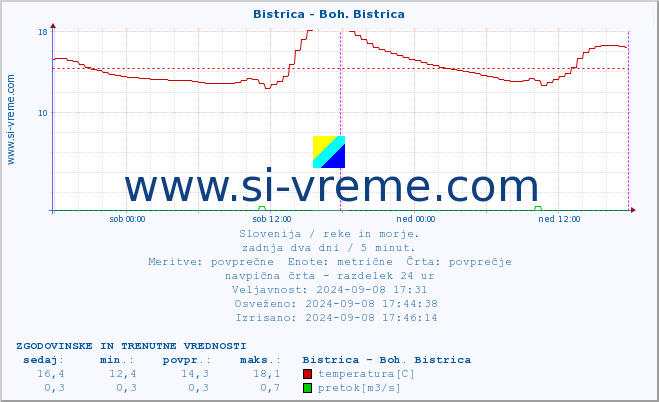 POVPREČJE :: Bistrica - Boh. Bistrica :: temperatura | pretok | višina :: zadnja dva dni / 5 minut.