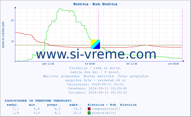 POVPREČJE :: Bistrica - Boh. Bistrica :: temperatura | pretok | višina :: zadnja dva dni / 5 minut.