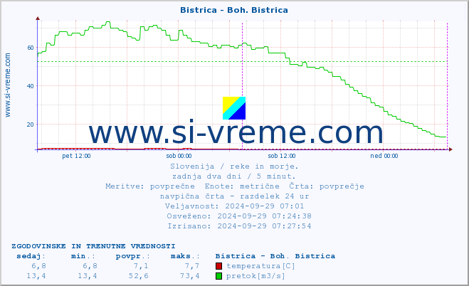 POVPREČJE :: Bistrica - Boh. Bistrica :: temperatura | pretok | višina :: zadnja dva dni / 5 minut.