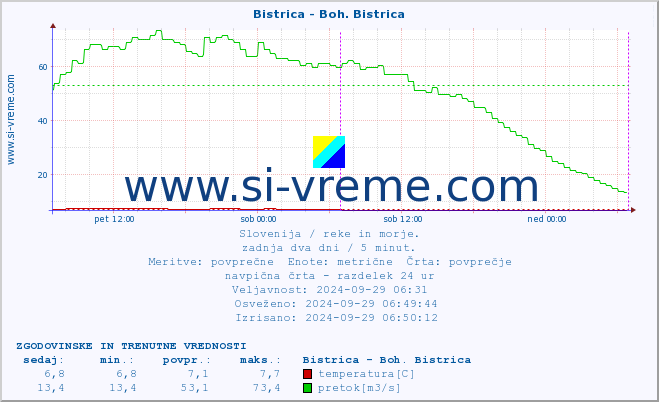 POVPREČJE :: Bistrica - Boh. Bistrica :: temperatura | pretok | višina :: zadnja dva dni / 5 minut.