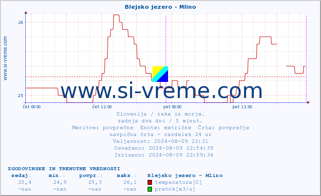 POVPREČJE :: Blejsko jezero - Mlino :: temperatura | pretok | višina :: zadnja dva dni / 5 minut.