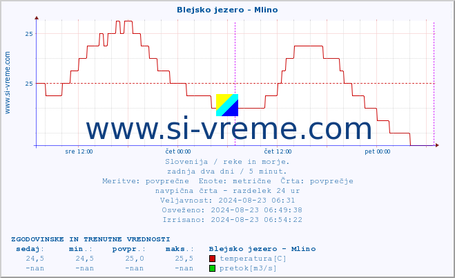 POVPREČJE :: Blejsko jezero - Mlino :: temperatura | pretok | višina :: zadnja dva dni / 5 minut.