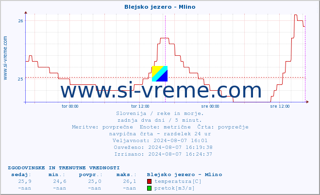 POVPREČJE :: Blejsko jezero - Mlino :: temperatura | pretok | višina :: zadnja dva dni / 5 minut.