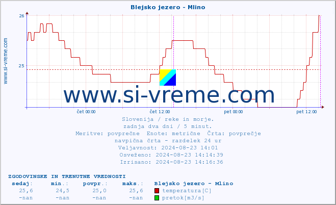 POVPREČJE :: Blejsko jezero - Mlino :: temperatura | pretok | višina :: zadnja dva dni / 5 minut.