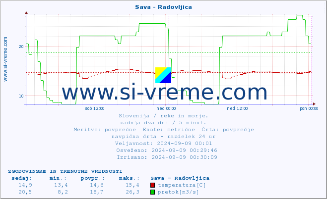 POVPREČJE :: Sava - Radovljica :: temperatura | pretok | višina :: zadnja dva dni / 5 minut.