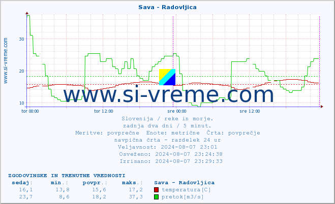 POVPREČJE :: Sava - Radovljica :: temperatura | pretok | višina :: zadnja dva dni / 5 minut.