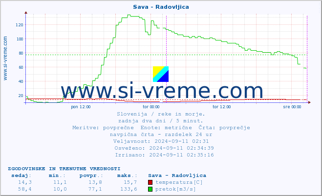 POVPREČJE :: Sava - Radovljica :: temperatura | pretok | višina :: zadnja dva dni / 5 minut.