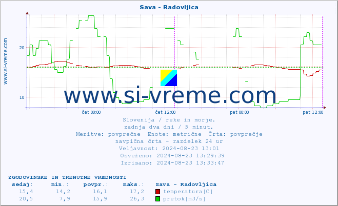 POVPREČJE :: Sava - Radovljica :: temperatura | pretok | višina :: zadnja dva dni / 5 minut.