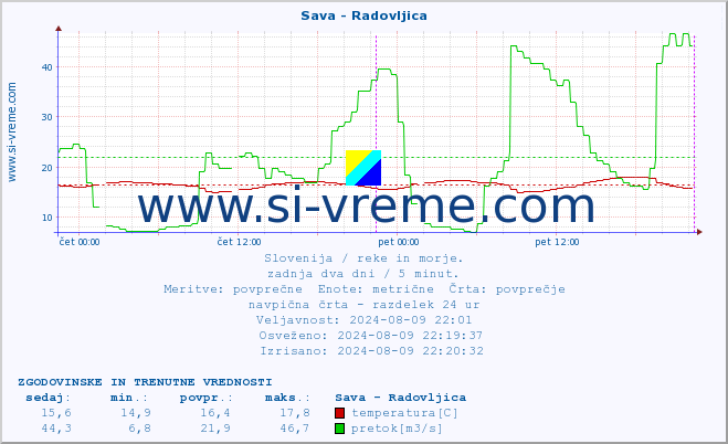 POVPREČJE :: Sava - Radovljica :: temperatura | pretok | višina :: zadnja dva dni / 5 minut.