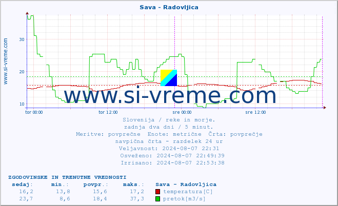 POVPREČJE :: Sava - Radovljica :: temperatura | pretok | višina :: zadnja dva dni / 5 minut.