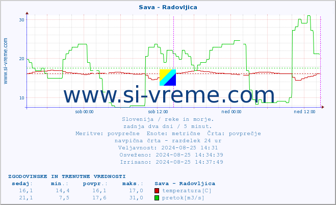 POVPREČJE :: Sava - Radovljica :: temperatura | pretok | višina :: zadnja dva dni / 5 minut.