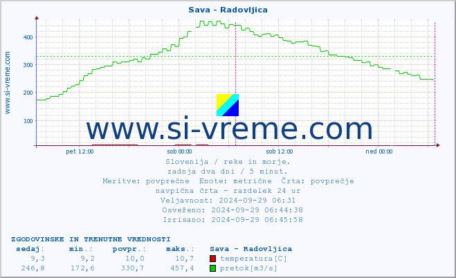 POVPREČJE :: Sava - Radovljica :: temperatura | pretok | višina :: zadnja dva dni / 5 minut.