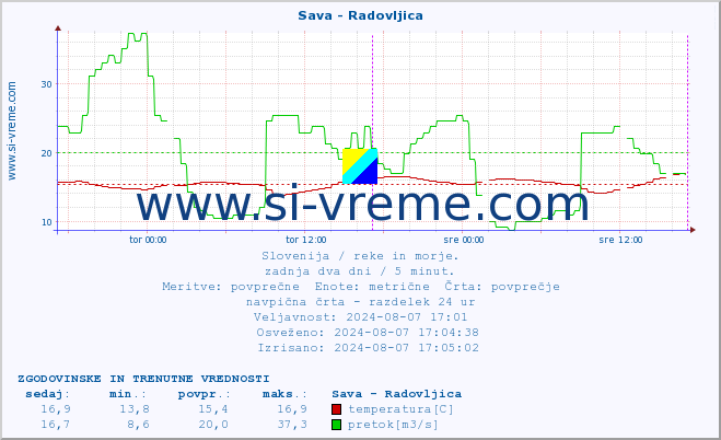 POVPREČJE :: Sava - Radovljica :: temperatura | pretok | višina :: zadnja dva dni / 5 minut.