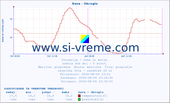 POVPREČJE :: Sava - Okroglo :: temperatura | pretok | višina :: zadnja dva dni / 5 minut.