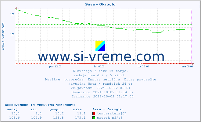 POVPREČJE :: Sava - Okroglo :: temperatura | pretok | višina :: zadnja dva dni / 5 minut.