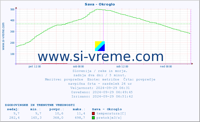 POVPREČJE :: Sava - Okroglo :: temperatura | pretok | višina :: zadnja dva dni / 5 minut.