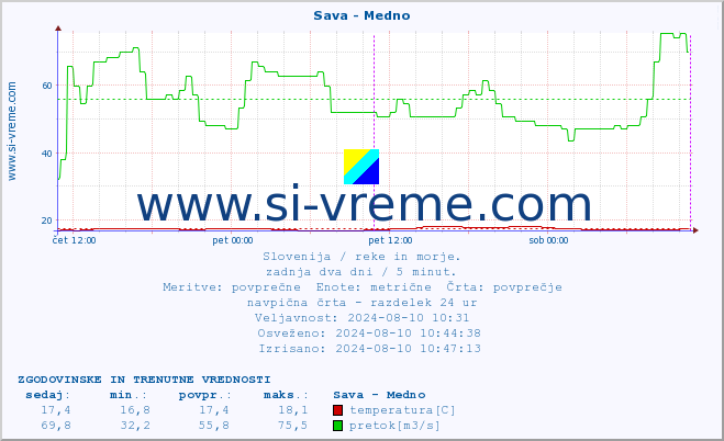 POVPREČJE :: Sava - Medno :: temperatura | pretok | višina :: zadnja dva dni / 5 minut.