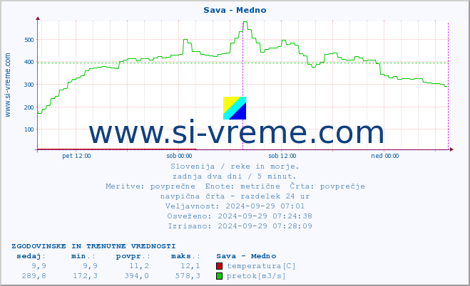 POVPREČJE :: Sava - Medno :: temperatura | pretok | višina :: zadnja dva dni / 5 minut.