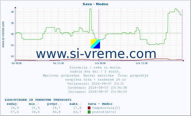 POVPREČJE :: Sava - Medno :: temperatura | pretok | višina :: zadnja dva dni / 5 minut.