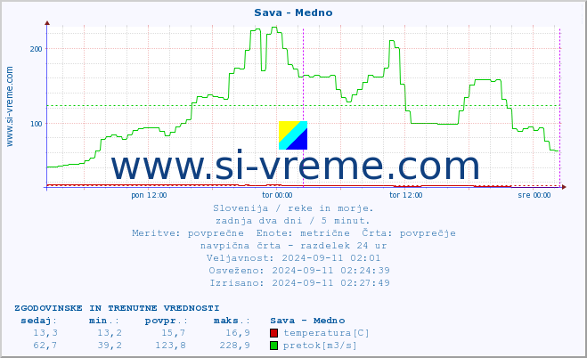 POVPREČJE :: Sava - Medno :: temperatura | pretok | višina :: zadnja dva dni / 5 minut.