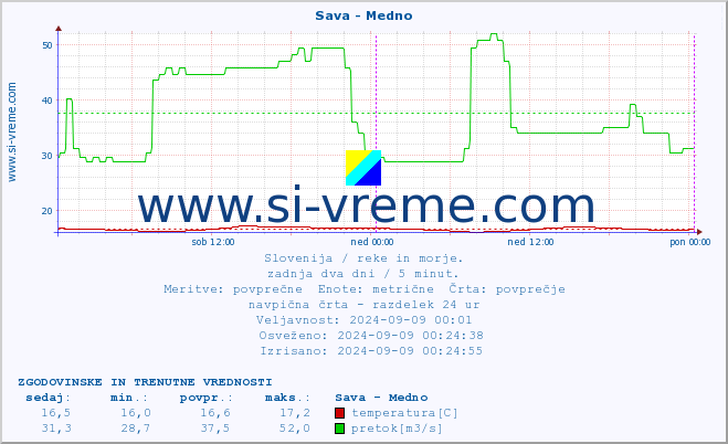 POVPREČJE :: Sava - Medno :: temperatura | pretok | višina :: zadnja dva dni / 5 minut.