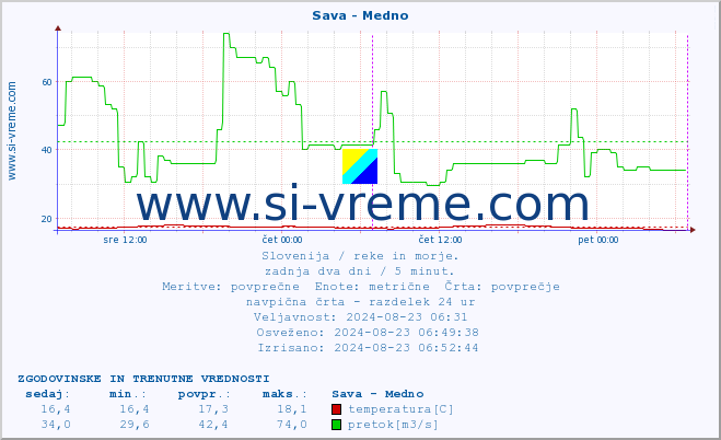 POVPREČJE :: Sava - Medno :: temperatura | pretok | višina :: zadnja dva dni / 5 minut.