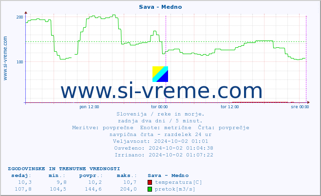 POVPREČJE :: Sava - Medno :: temperatura | pretok | višina :: zadnja dva dni / 5 minut.