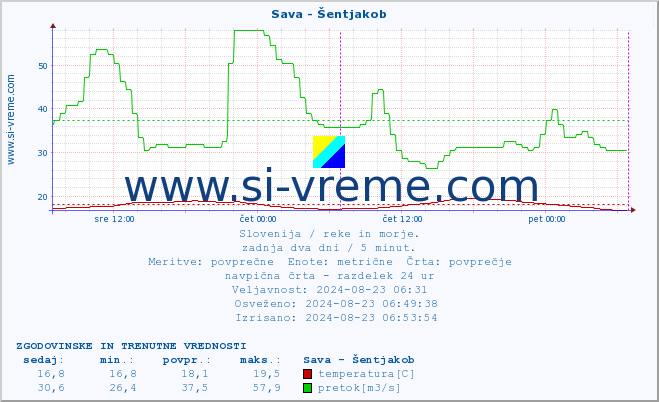 POVPREČJE :: Sava - Šentjakob :: temperatura | pretok | višina :: zadnja dva dni / 5 minut.