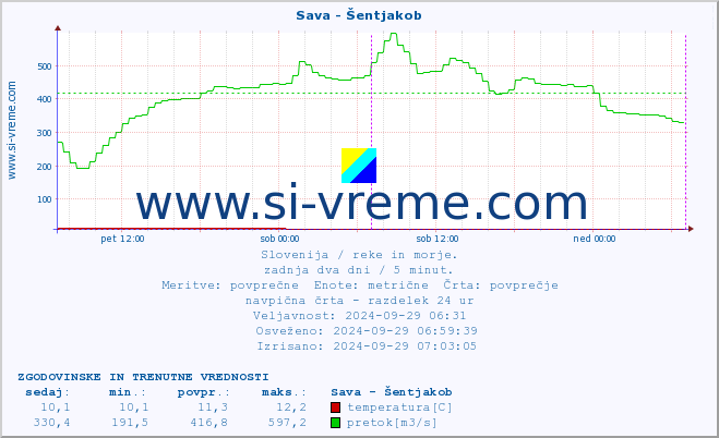 POVPREČJE :: Sava - Šentjakob :: temperatura | pretok | višina :: zadnja dva dni / 5 minut.