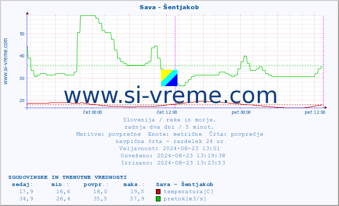 POVPREČJE :: Sava - Šentjakob :: temperatura | pretok | višina :: zadnja dva dni / 5 minut.