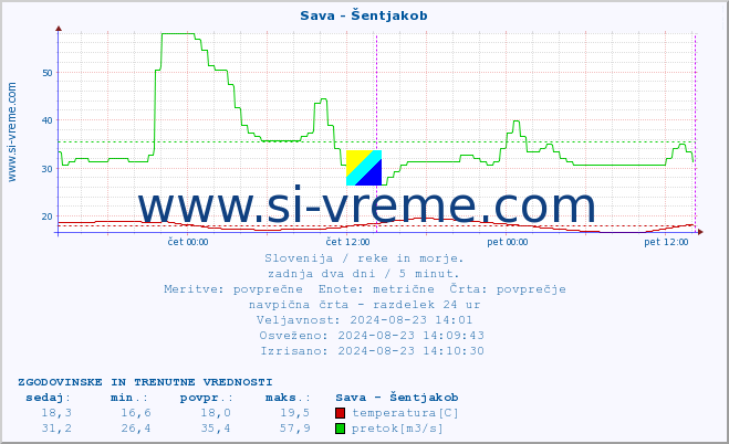 POVPREČJE :: Sava - Šentjakob :: temperatura | pretok | višina :: zadnja dva dni / 5 minut.