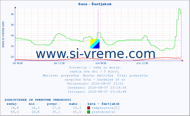 POVPREČJE :: Sava - Šentjakob :: temperatura | pretok | višina :: zadnja dva dni / 5 minut.