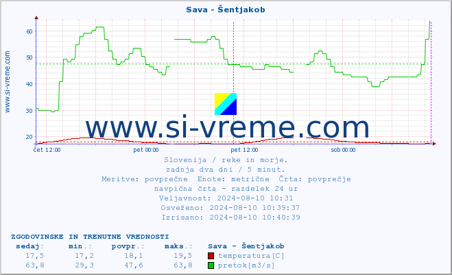 POVPREČJE :: Sava - Šentjakob :: temperatura | pretok | višina :: zadnja dva dni / 5 minut.