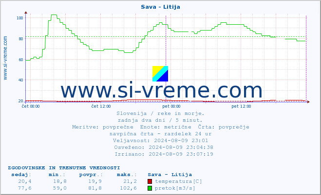 POVPREČJE :: Sava - Litija :: temperatura | pretok | višina :: zadnja dva dni / 5 minut.