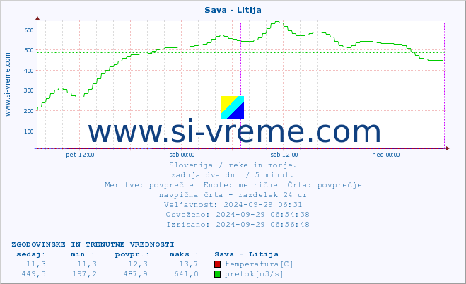 POVPREČJE :: Sava - Litija :: temperatura | pretok | višina :: zadnja dva dni / 5 minut.