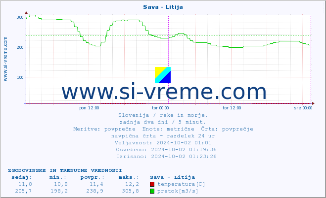 POVPREČJE :: Sava - Litija :: temperatura | pretok | višina :: zadnja dva dni / 5 minut.