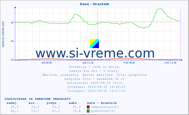 POVPREČJE :: Sava - Hrastnik :: temperatura | pretok | višina :: zadnja dva dni / 5 minut.