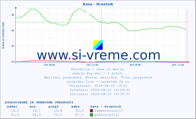 POVPREČJE :: Sava - Hrastnik :: temperatura | pretok | višina :: zadnja dva dni / 5 minut.