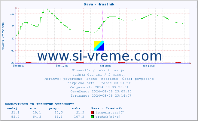 POVPREČJE :: Sava - Hrastnik :: temperatura | pretok | višina :: zadnja dva dni / 5 minut.